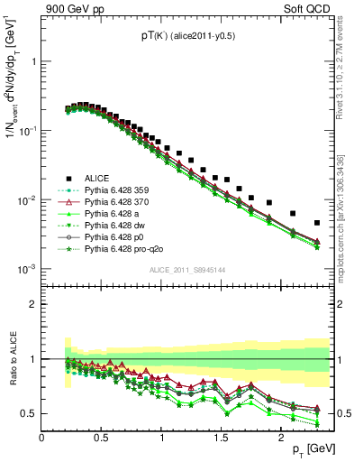 Plot of Km_pt in 900 GeV pp collisions