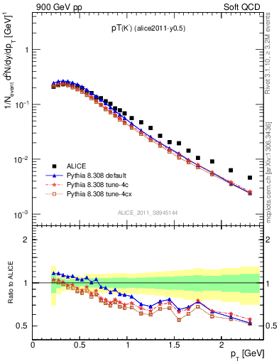 Plot of Km_pt in 900 GeV pp collisions