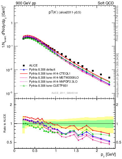 Plot of Km_pt in 900 GeV pp collisions