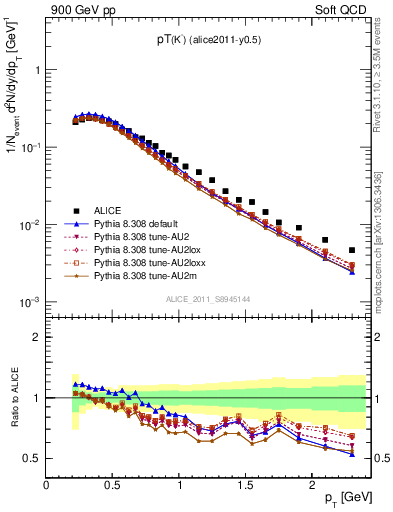 Plot of Km_pt in 900 GeV pp collisions