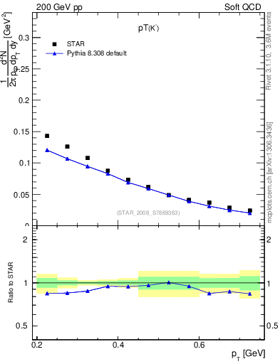 Plot of Km_pt in 200 GeV pp collisions