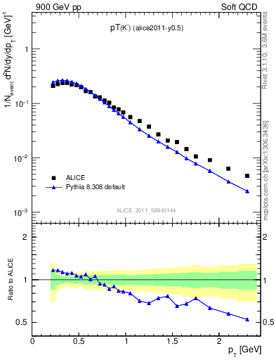 Plot of Km_pt in 900 GeV pp collisions