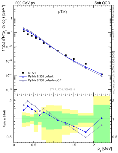 Plot of Km_pt in 200 GeV pp collisions