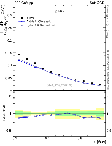 Plot of Km_pt in 200 GeV pp collisions