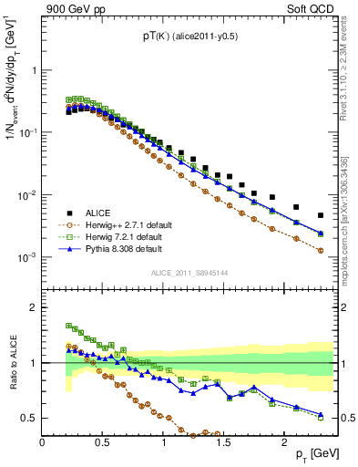 Plot of Km_pt in 900 GeV pp collisions