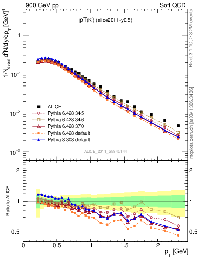 Plot of Km_pt in 900 GeV pp collisions