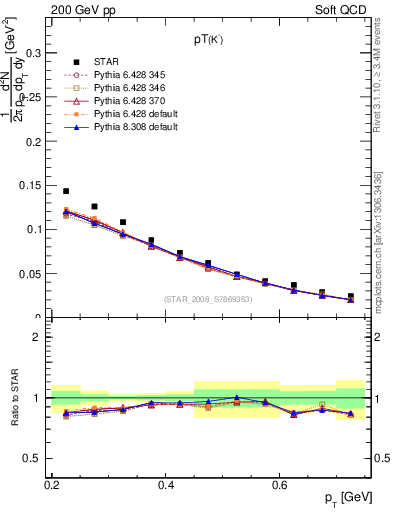 Plot of Km_pt in 200 GeV pp collisions