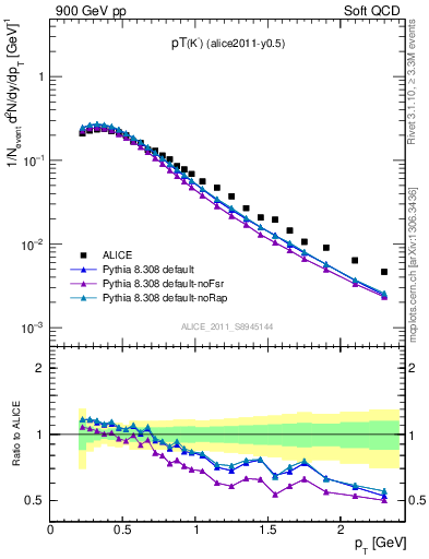 Plot of Km_pt in 900 GeV pp collisions