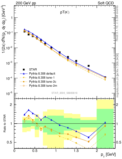 Plot of Km_pt in 200 GeV pp collisions