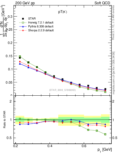 Plot of Km_pt in 200 GeV pp collisions