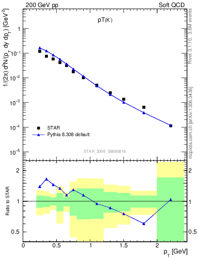 Plot of Km_pt in 200 GeV pp collisions