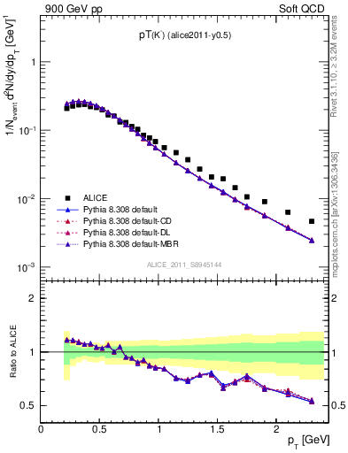 Plot of Km_pt in 900 GeV pp collisions