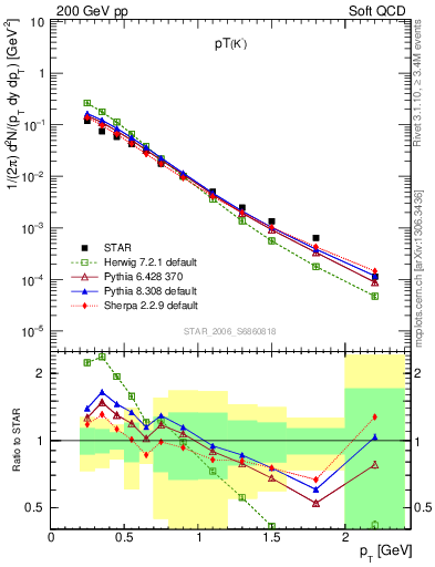 Plot of Km_pt in 200 GeV pp collisions