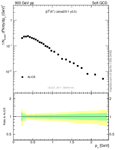 Plot of Kp_pt in 900 GeV pp collisions