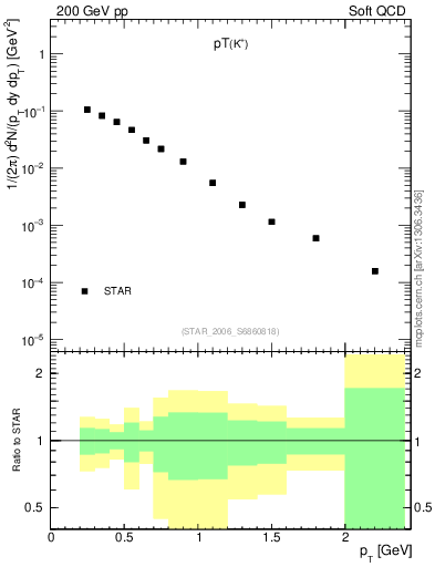 Plot of Kp_pt in 200 GeV pp collisions