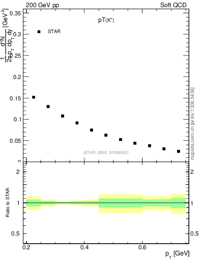 Plot of Kp_pt in 200 GeV pp collisions