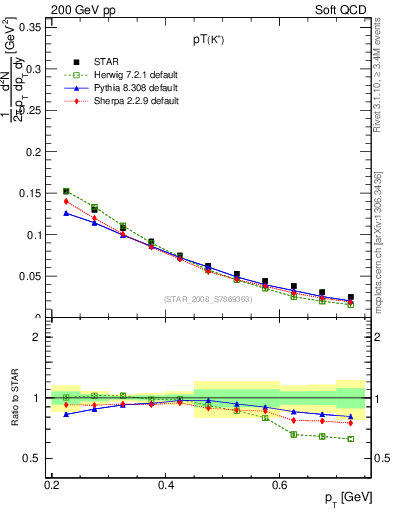 Plot of Kp_pt in 200 GeV pp collisions