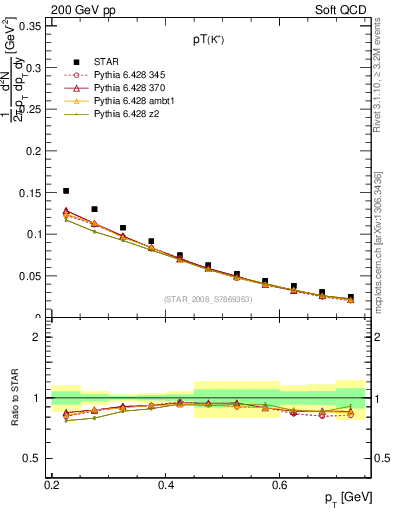 Plot of Kp_pt in 200 GeV pp collisions