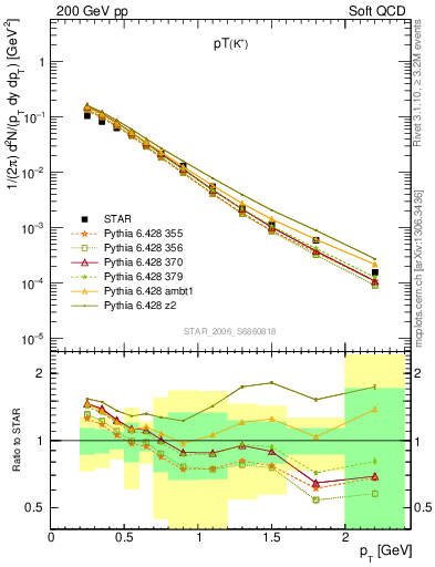 Plot of Kp_pt in 200 GeV pp collisions