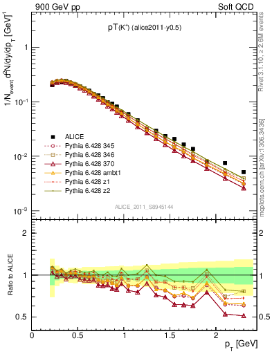 Plot of Kp_pt in 900 GeV pp collisions