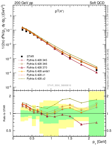 Plot of Kp_pt in 200 GeV pp collisions