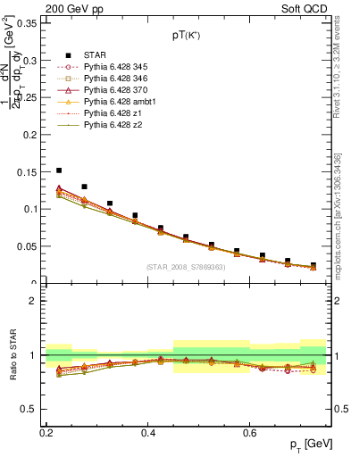 Plot of Kp_pt in 200 GeV pp collisions