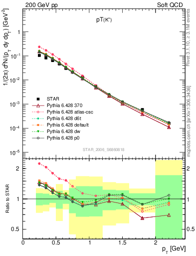 Plot of Kp_pt in 200 GeV pp collisions