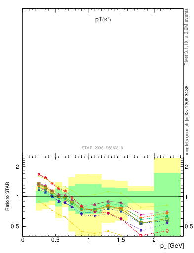 Plot of Kp_pt in 200 GeV pp collisions