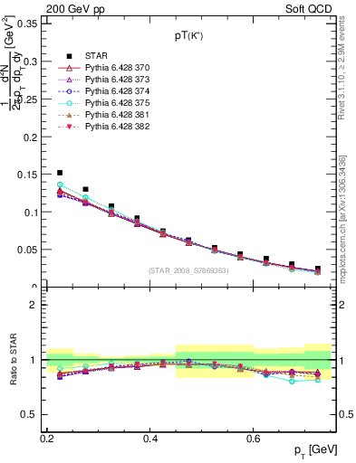 Plot of Kp_pt in 200 GeV pp collisions