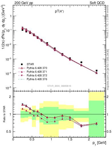 Plot of Kp_pt in 200 GeV pp collisions