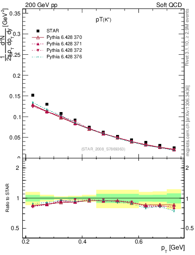 Plot of Kp_pt in 200 GeV pp collisions