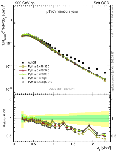 Plot of Kp_pt in 900 GeV pp collisions