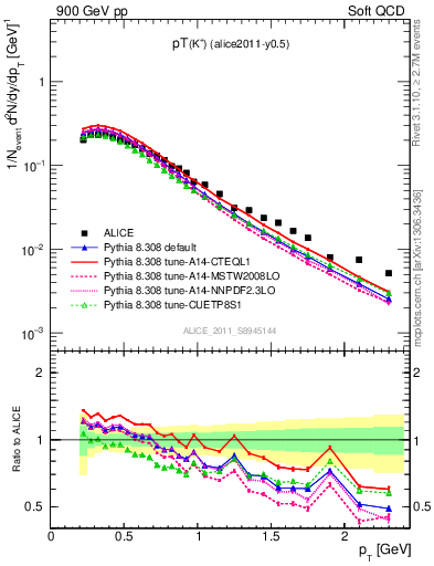 Plot of Kp_pt in 900 GeV pp collisions