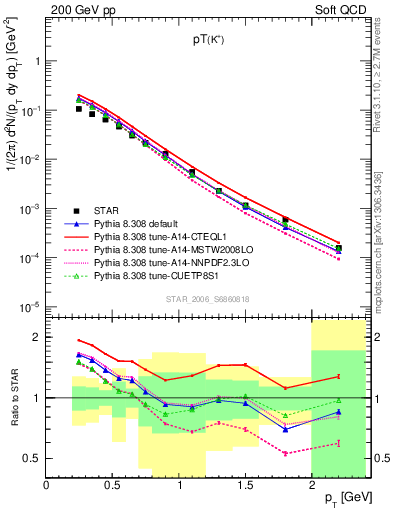 Plot of Kp_pt in 200 GeV pp collisions