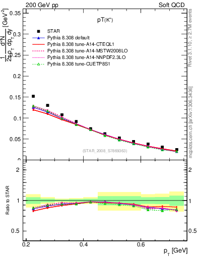 Plot of Kp_pt in 200 GeV pp collisions