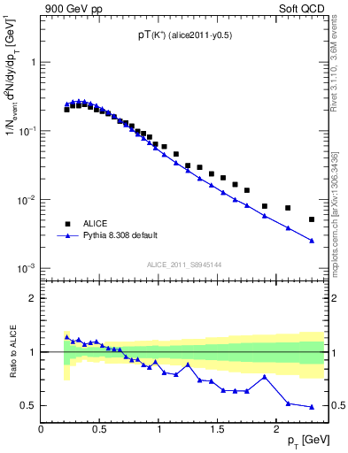 Plot of Kp_pt in 900 GeV pp collisions