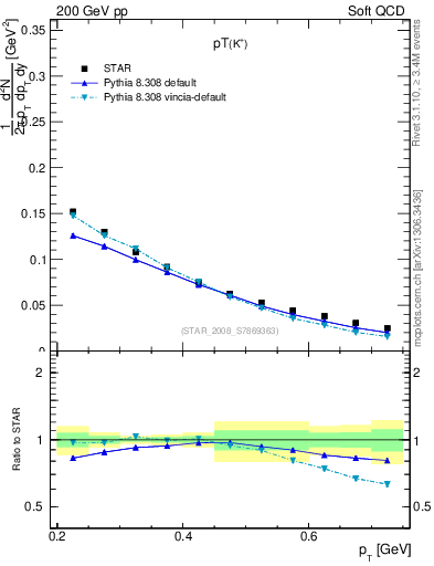 Plot of Kp_pt in 200 GeV pp collisions