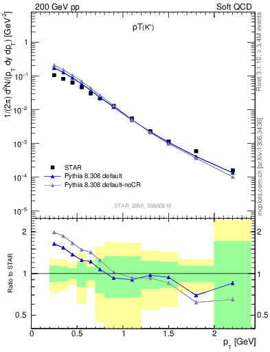 Plot of Kp_pt in 200 GeV pp collisions