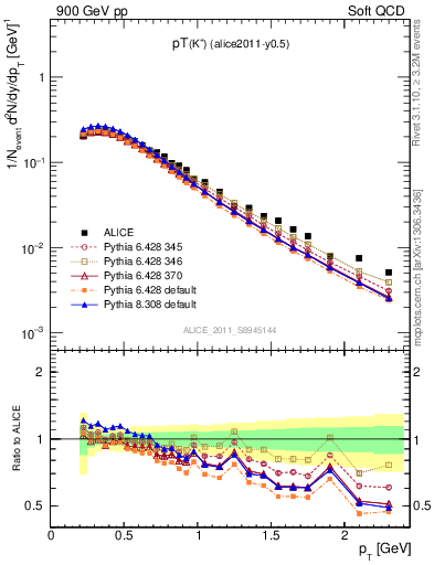 Plot of Kp_pt in 900 GeV pp collisions