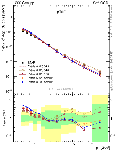 Plot of Kp_pt in 200 GeV pp collisions