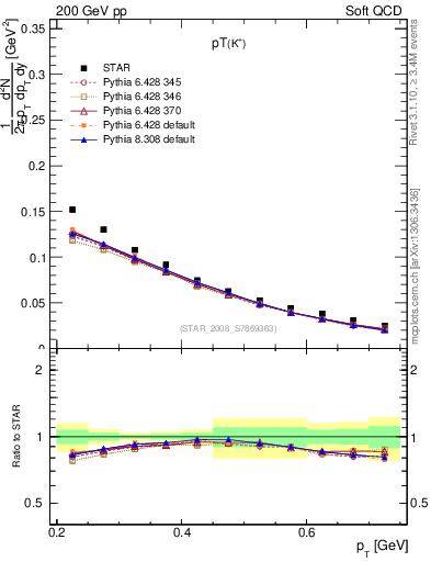 Plot of Kp_pt in 200 GeV pp collisions