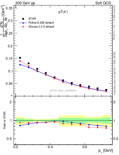 Plot of Kp_pt in 200 GeV pp collisions