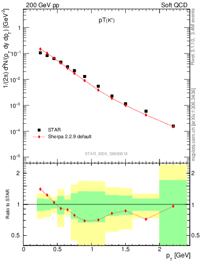 Plot of Kp_pt in 200 GeV pp collisions