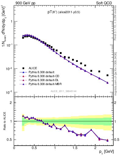 Plot of Kp_pt in 900 GeV pp collisions