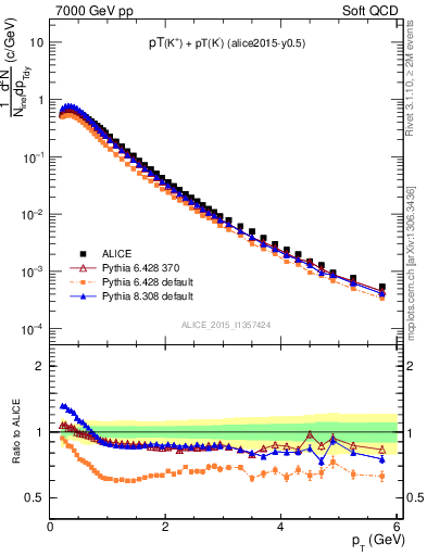 Plot of Kpm_pt in 7000 GeV pp collisions