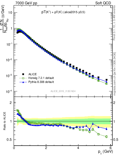 Plot of Kpm_pt in 7000 GeV pp collisions