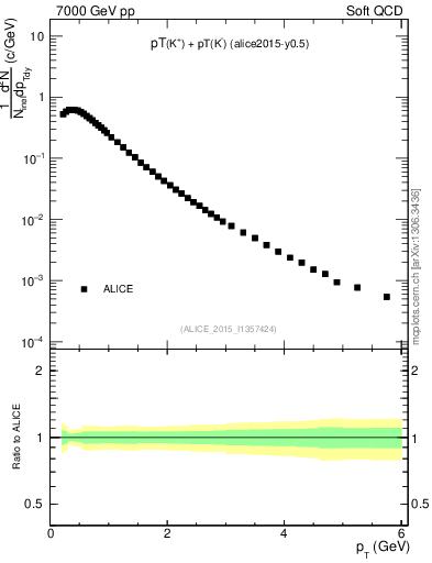 Plot of Kpm_pt in 7000 GeV pp collisions