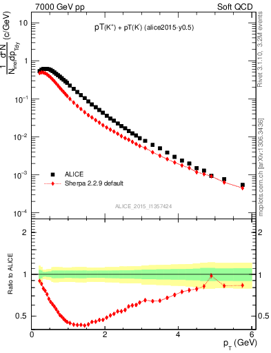 Plot of Kpm_pt in 7000 GeV pp collisions