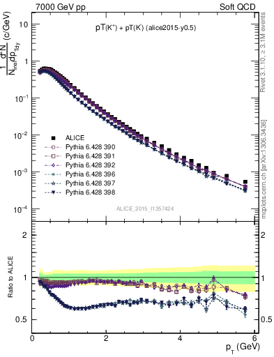 Plot of Kpm_pt in 7000 GeV pp collisions