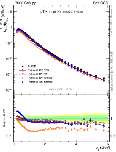 Plot of Kpm_pt in 7000 GeV pp collisions